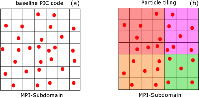 Left image shows the original untiled domain within a single MPI
rank. Image on the right shows same domain distributed across four
tiles each of which fit into L2 cache