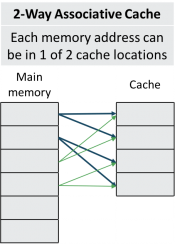 associative cache