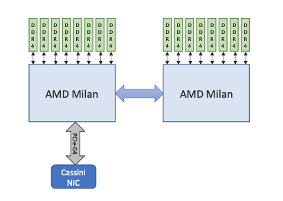 Perlmutter CPU nodes