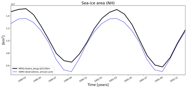 Running mean of NH Sea-ice area