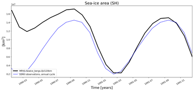 Running mean of SH Sea-ice area