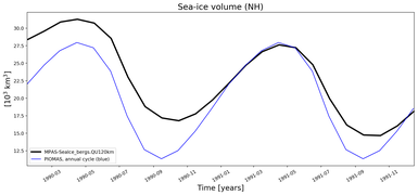 Running mean of NH Sea-ice volume