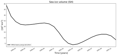 Running mean of SH Sea-ice volume