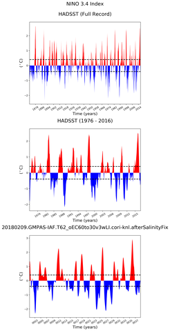 Time Series of El Niño 3.4 Climate Index