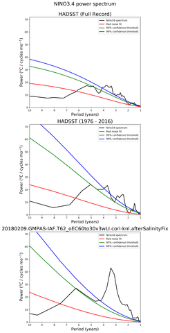 Spectra of El Niño 3.4 Climate Index