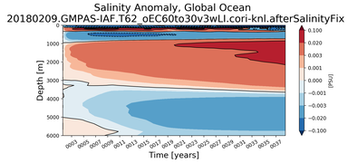 Trend of global Salinity Anomaly vs depth
