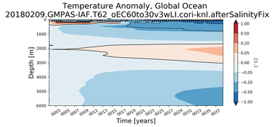 Trend of global Temperature Anomaly vs depth