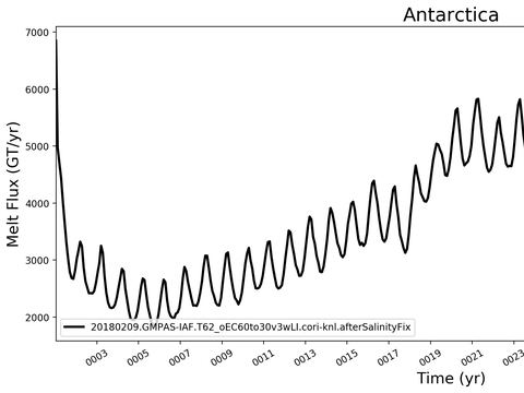 Antarctic Melt Time Series
