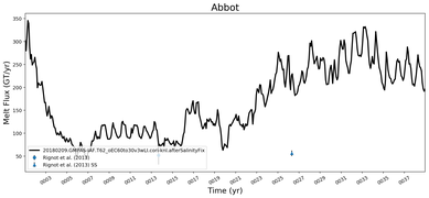 Running Mean of Total Melt Flux  under Ice Shelves in the Abbot Region