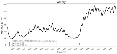 Running Mean of Total Melt Flux  under Ice Shelves in the Amery Region