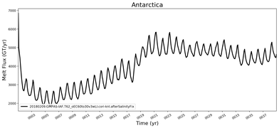 Running Mean of Total Melt Flux  under Ice Shelves in the Antarctica Region