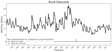 Running Mean of Total Melt Flux  under Ice Shelves in the Brunt Stancomb Region
