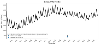 Running Mean of Total Melt Flux  under Ice Shelves in the East Antarctica Region