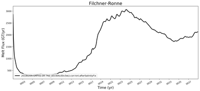 Running Mean of Total Melt Flux  under Ice Shelves in the Filchner-Ronne Region
