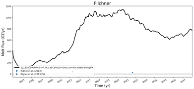 Running Mean of Total Melt Flux  under Ice Shelves in the Filchner Region