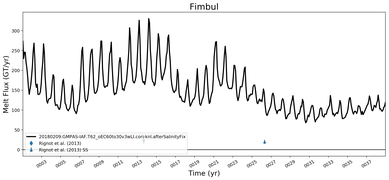 Running Mean of Total Melt Flux  under Ice Shelves in the Fimbul Region