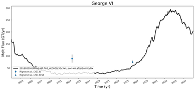 Running Mean of Total Melt Flux  under Ice Shelves in the George VI Region