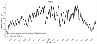 Running Mean of Total Melt Flux  under Ice Shelves in the Getz Region
