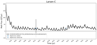 Running Mean of Total Melt Flux  under Ice Shelves in the Larsen C Region