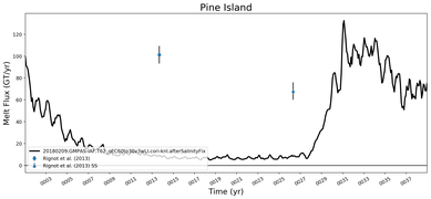 Running Mean of Total Melt Flux  under Ice Shelves in the Pine Island Region