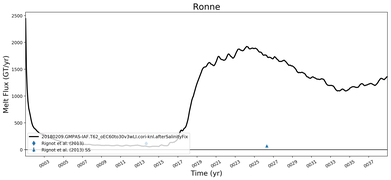 Running Mean of Total Melt Flux  under Ice Shelves in the Ronne Region