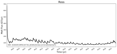 Running Mean of Total Melt Flux  under Ice Shelves in the Ross Region