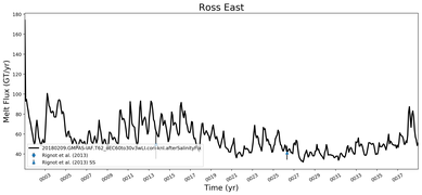 Running Mean of Total Melt Flux  under Ice Shelves in the Ross East Region