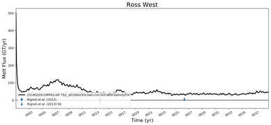 Running Mean of Total Melt Flux  under Ice Shelves in the Ross West Region