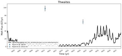 Running Mean of Total Melt Flux  under Ice Shelves in the Thwaites Region