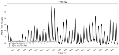 Running Mean of Total Melt Flux  under Ice Shelves in the Totten Region