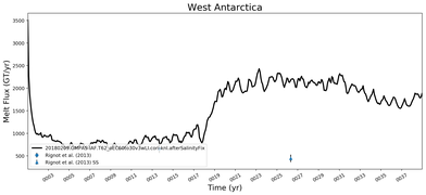Running Mean of Total Melt Flux  under Ice Shelves in the West Antarctica Region