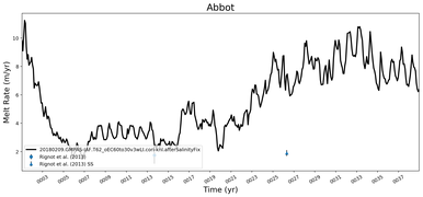Running Mean of Area-averaged Melt Rate under Ice Shelves in the Abbot Region