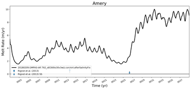 Running Mean of Area-averaged Melt Rate under Ice Shelves in the Amery Region