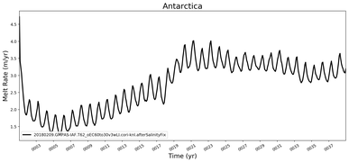 Running Mean of Area-averaged Melt Rate under Ice Shelves in the Antarctica Region