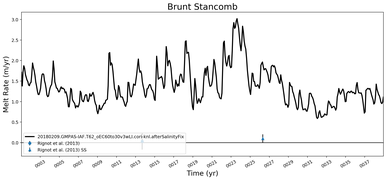 Running Mean of Area-averaged Melt Rate under Ice Shelves in the Brunt Stancomb Region