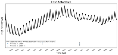 Running Mean of Area-averaged Melt Rate under Ice Shelves in the East Antarctica Region