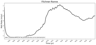 Running Mean of Area-averaged Melt Rate under Ice Shelves in the Filchner-Ronne Region
