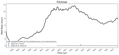 Running Mean of Area-averaged Melt Rate under Ice Shelves in the Filchner Region