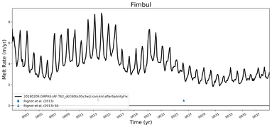 Running Mean of Area-averaged Melt Rate under Ice Shelves in the Fimbul Region