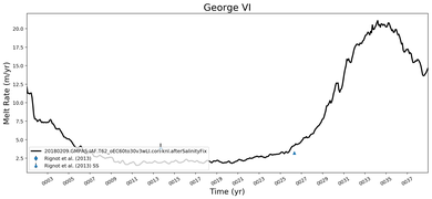 Running Mean of Area-averaged Melt Rate under Ice Shelves in the George VI Region