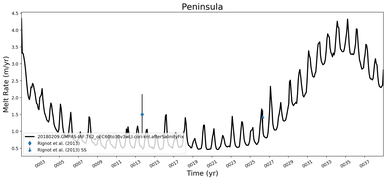 Running Mean of Area-averaged Melt Rate under Ice Shelves in the Peninsula Region