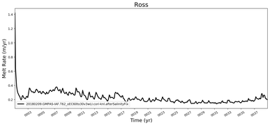 Running Mean of Area-averaged Melt Rate under Ice Shelves in the Ross Region