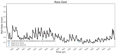 Running Mean of Area-averaged Melt Rate under Ice Shelves in the Ross East Region