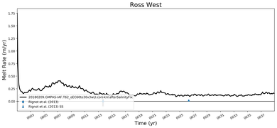 Running Mean of Area-averaged Melt Rate under Ice Shelves in the Ross West Region