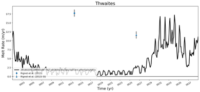 Running Mean of Area-averaged Melt Rate under Ice Shelves in the Thwaites Region