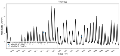 Running Mean of Area-averaged Melt Rate under Ice Shelves in the Totten Region