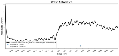 Running Mean of Area-averaged Melt Rate under Ice Shelves in the West Antarctica Region