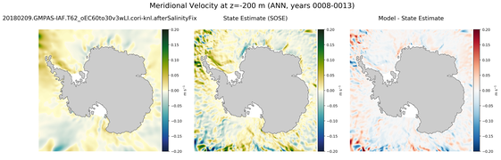 ANN Meridional Velocity