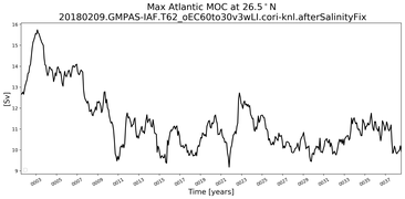Time Series of maximum Meridional Overturning Circulation at 26.5°N