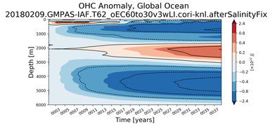 Trend of global OHC Anomaly vs depth